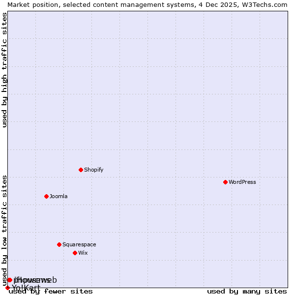 Market position of iHouseweb vs. phpwcms vs. Yo!Kart