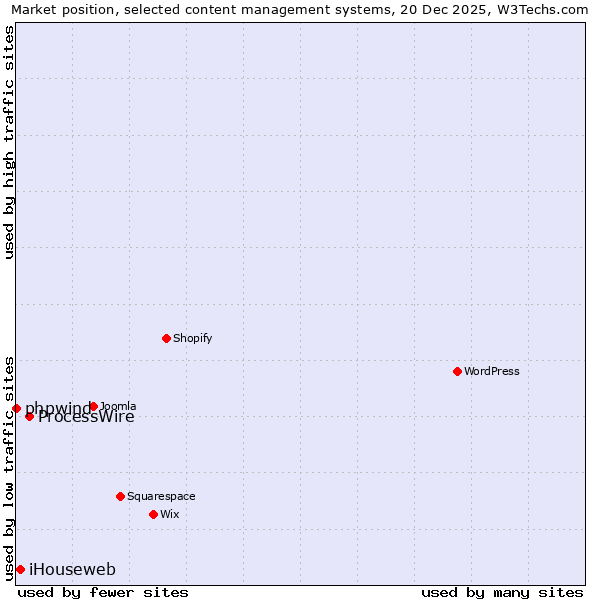 Market position of ProcessWire vs. iHouseweb vs. phpwind