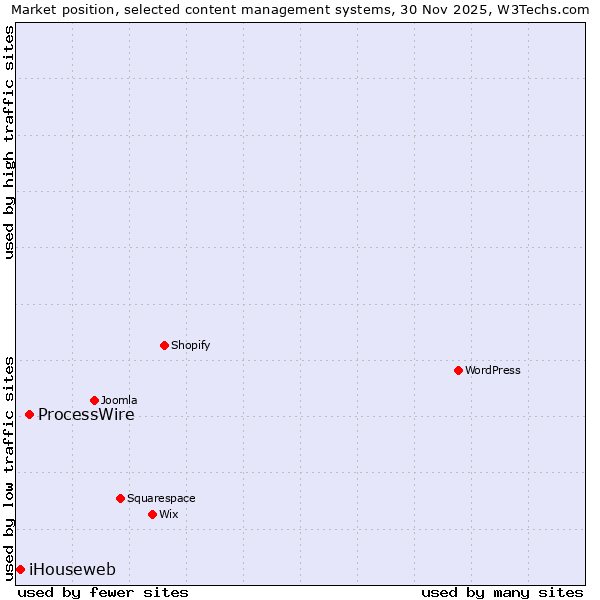 Market position of ProcessWire vs. iHouseweb