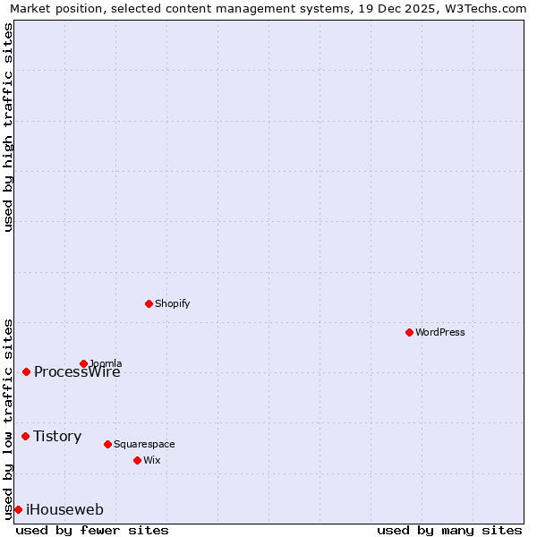 Market position of ProcessWire vs. Tistory vs. iHouseweb
