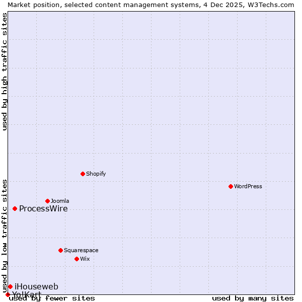 Market position of ProcessWire vs. iHouseweb vs. Yo!Kart