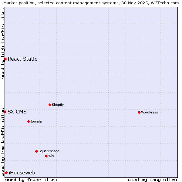 Market position of iHouseweb vs. React Static vs. SX CMS