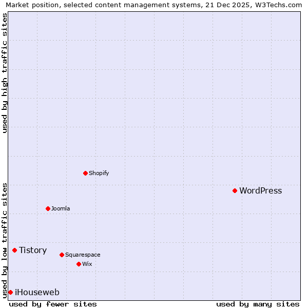 Market position of WordPress vs. Tistory vs. iHouseweb