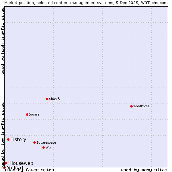 Market position of Tistory vs. iHouseweb vs. Yo!Kart