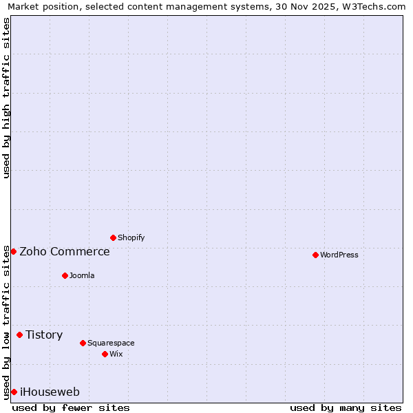 Market position of Tistory vs. iHouseweb vs. Zoho Commerce