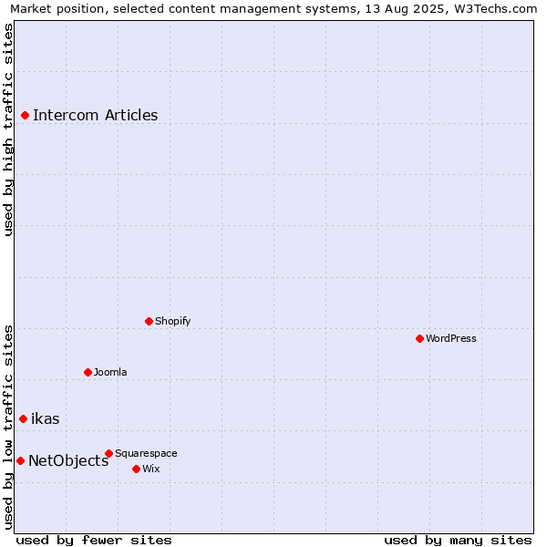 Market position of Intercom Articles vs. ikas vs. NetObjects