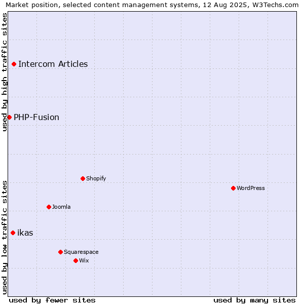 Market position of Intercom Articles vs. ikas vs. PHP-Fusion