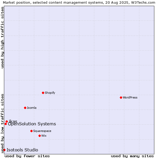 Market position of ikas vs. OpenSolution Systems vs. Isotools Studio