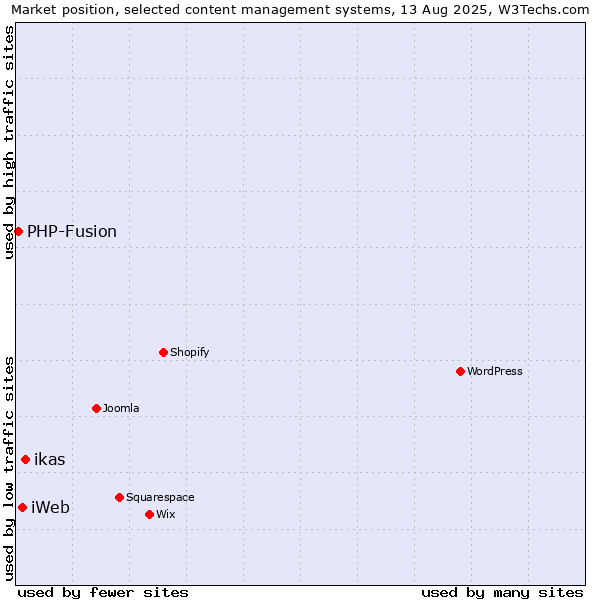 Market position of ikas vs. iWeb vs. PHP-Fusion