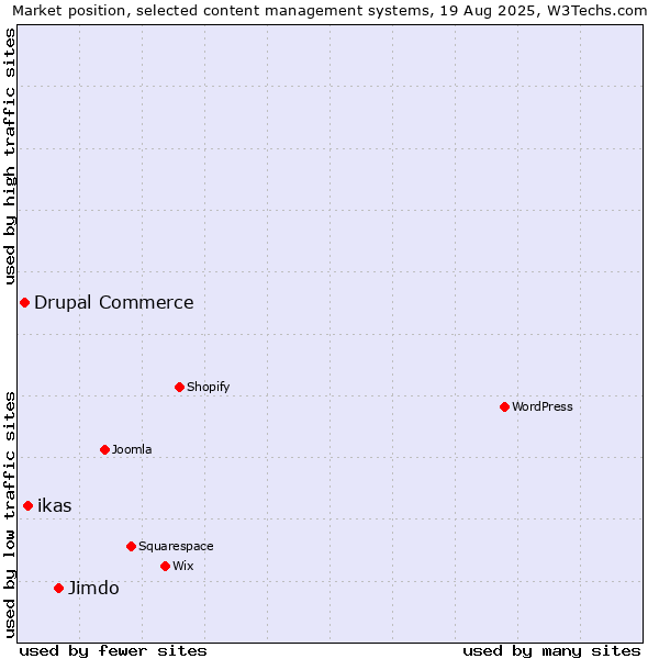 Market position of Jimdo vs. ikas vs. Drupal Commerce