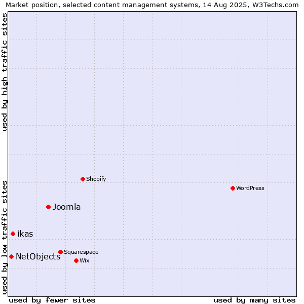 Market position of Joomla vs. ikas vs. NetObjects