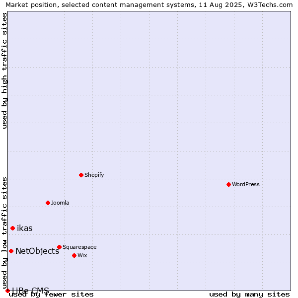 Market position of ikas vs. NetObjects vs. LiBe CMS