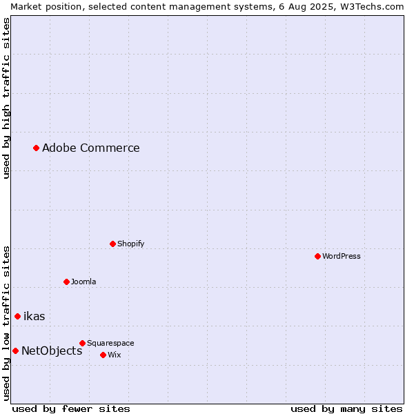 Market position of Adobe Commerce vs. ikas vs. NetObjects