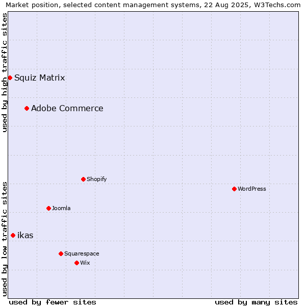 Market position of Adobe Commerce vs. ikas vs. Squiz Matrix