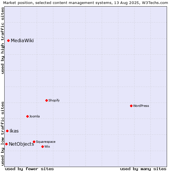 Market position of MediaWiki vs. ikas vs. NetObjects