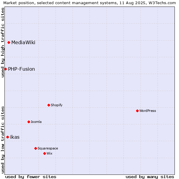 Market position of MediaWiki vs. ikas vs. PHP-Fusion