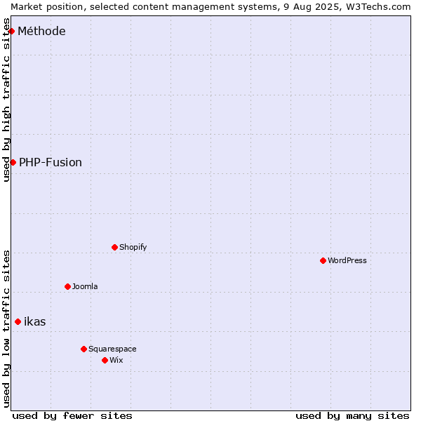 Market position of ikas vs. PHP-Fusion vs. Méthode