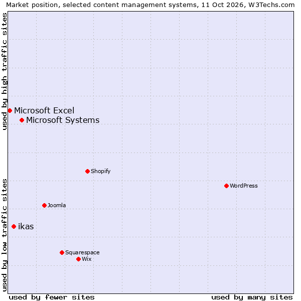 Market position of Microsoft Systems vs. ikas vs. Microsoft Excel