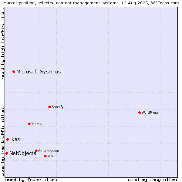Market position of Microsoft Systems vs. ikas vs. NetObjects