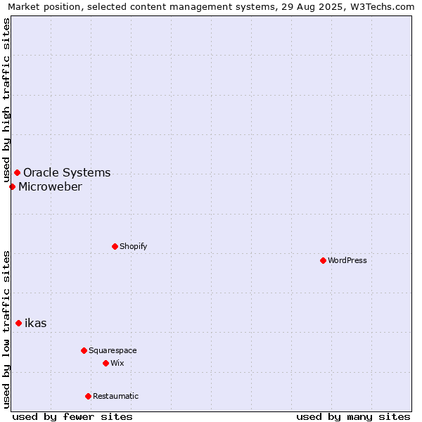 Market position of ikas vs. Oracle Systems vs. Microweber