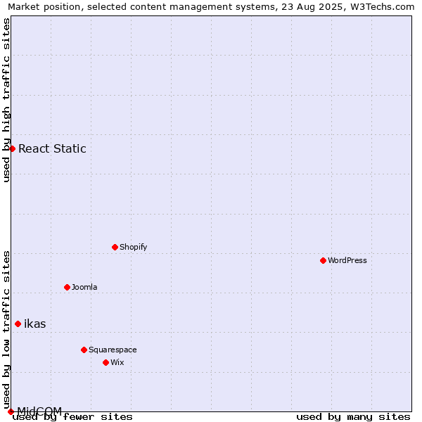 Market position of ikas vs. React Static vs. MidCOM