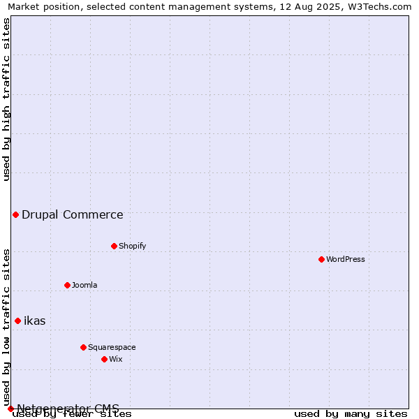 Market position of ikas vs. Drupal Commerce vs. Netgenerator CMS