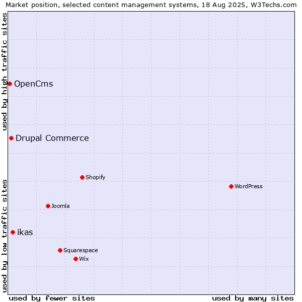 Market position of ikas vs. Drupal Commerce vs. OpenCms