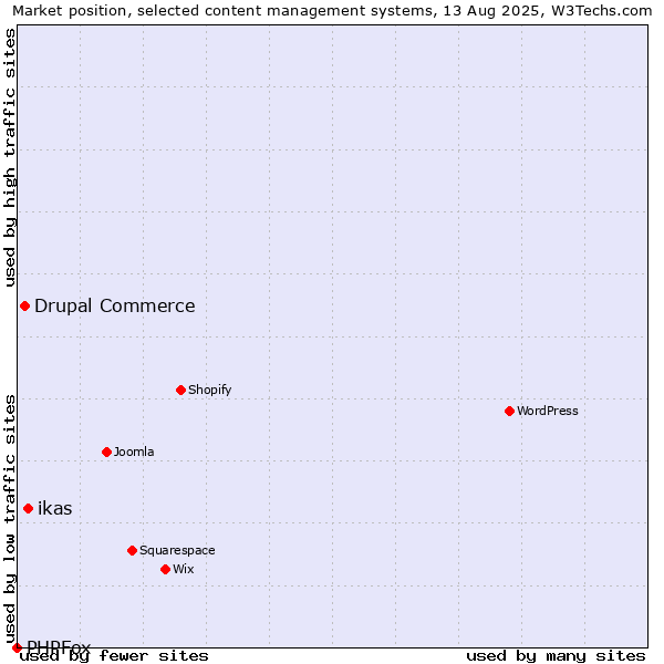 Market position of ikas vs. Drupal Commerce vs. PHPFox