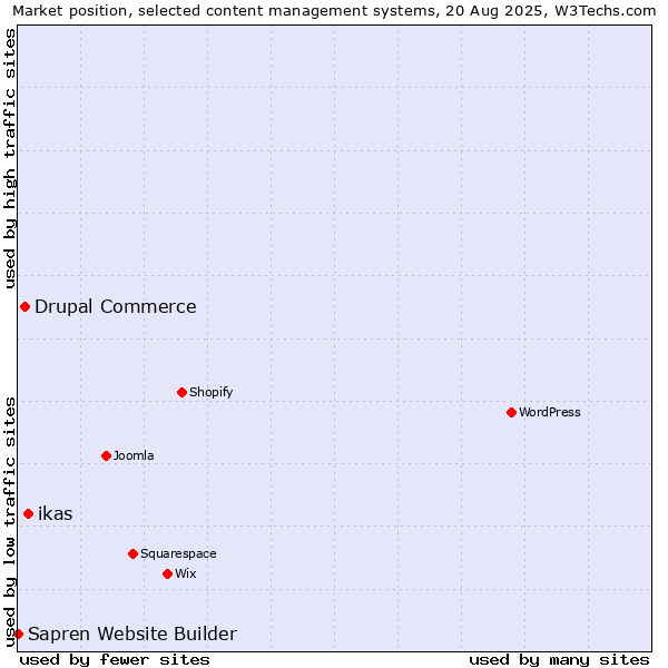 Market position of ikas vs. Drupal Commerce vs. Sapren Website Builder