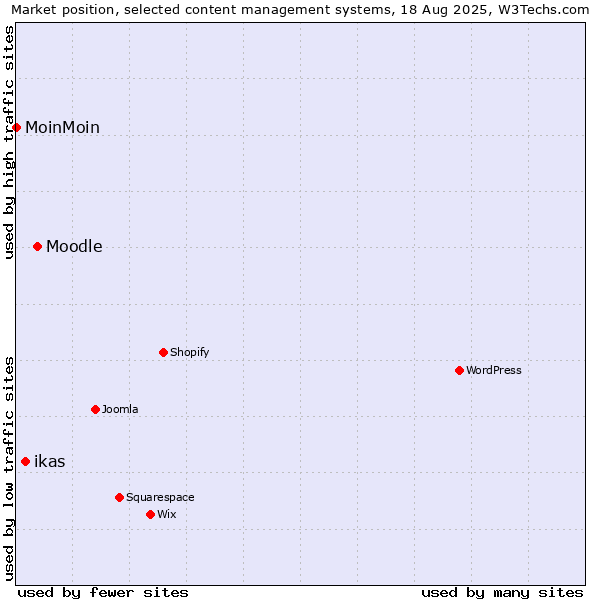 Market position of Moodle vs. ikas vs. MoinMoin