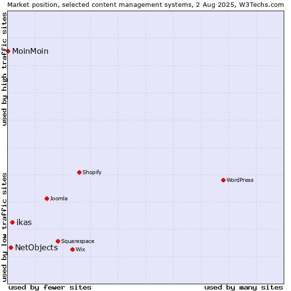 Market position of ikas vs. NetObjects vs. MoinMoin