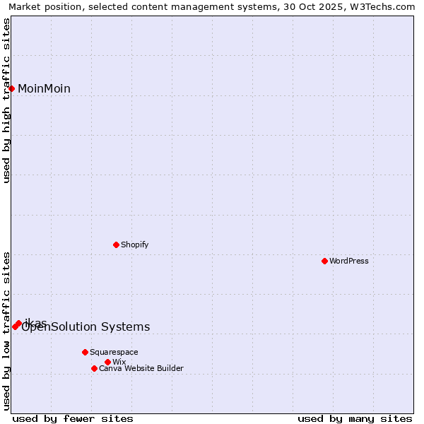 Market position of ikas vs. OpenSolution Systems vs. MoinMoin
