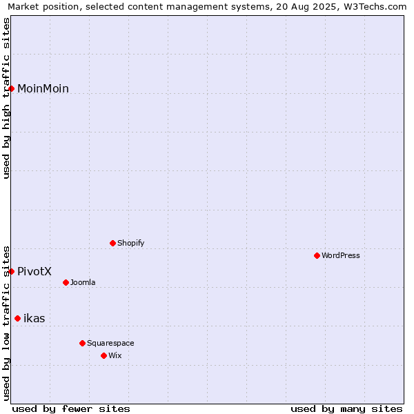 Market position of ikas vs. MoinMoin vs. PivotX