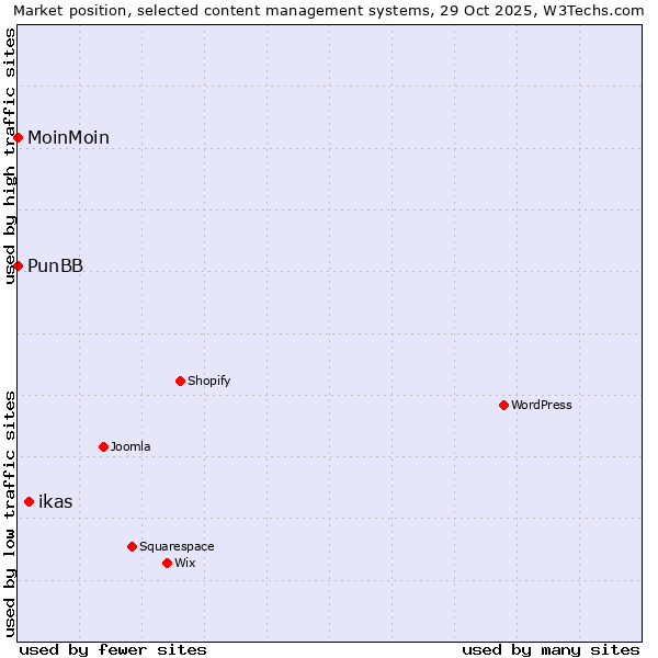 Market position of ikas vs. MoinMoin vs. PunBB