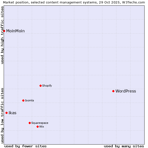 Market position of WordPress vs. ikas vs. MoinMoin