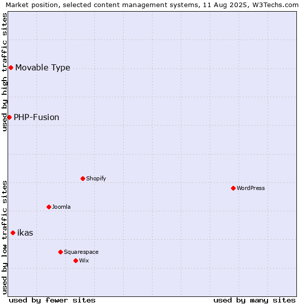 Market position of ikas vs. Movable Type vs. PHP-Fusion