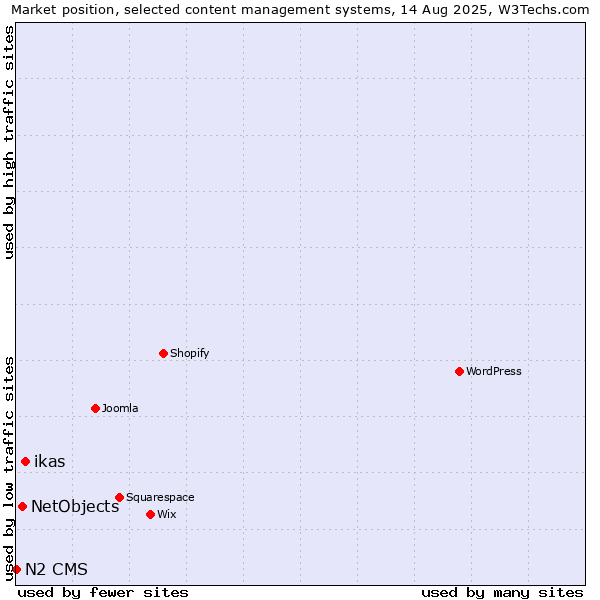 Market position of ikas vs. NetObjects vs. N2 CMS