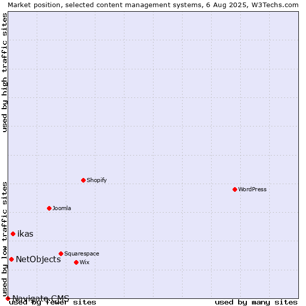 Market position of ikas vs. NetObjects vs. Navigate CMS