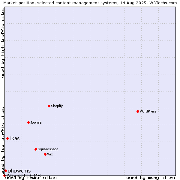 Market position of ikas vs. phpwcms vs. Navigate CMS