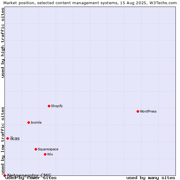 Market position of ikas vs. Netgenerator CMS