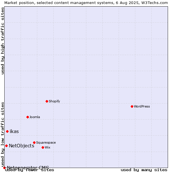 Market position of ikas vs. NetObjects vs. Netgenerator CMS
