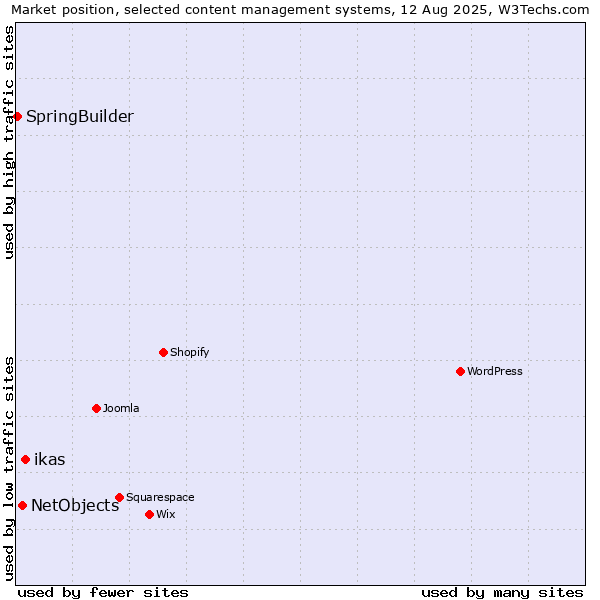 Market position of ikas vs. NetObjects vs. SpringBuilder