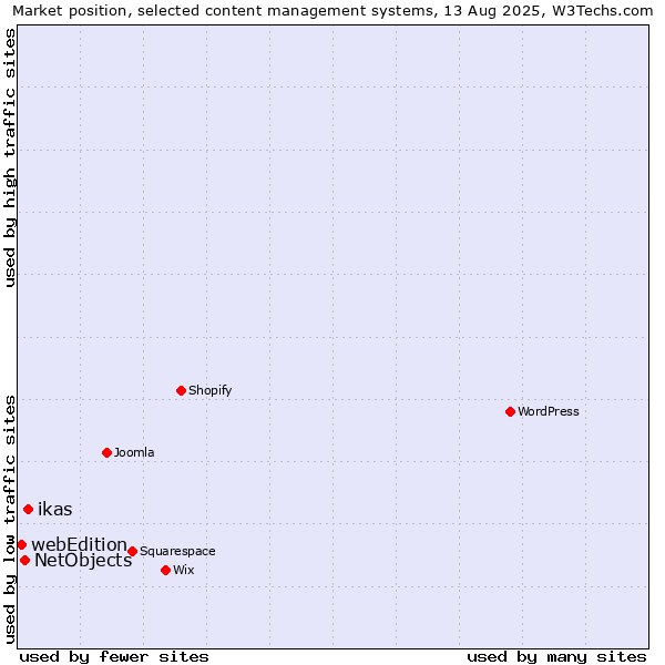 Market position of ikas vs. NetObjects vs. webEdition