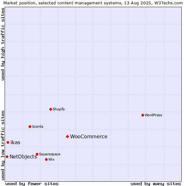 Market position of WooCommerce vs. ikas vs. NetObjects