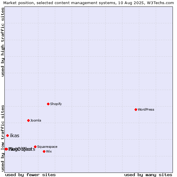 Market position of ikas vs. NetObjects vs. Hugo Blox