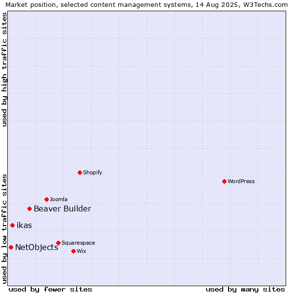 Market position of Beaver Builder vs. ikas vs. NetObjects