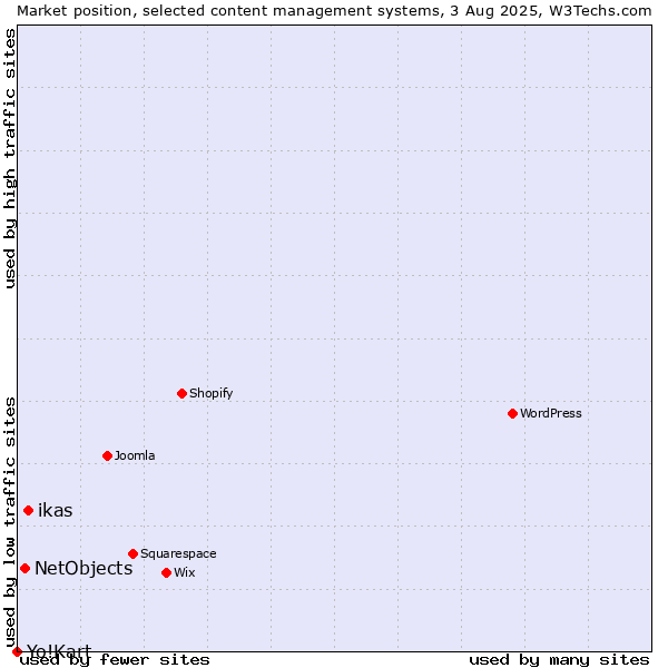 Market position of ikas vs. NetObjects vs. Yo!Kart