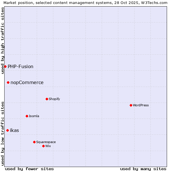 Market position of nopCommerce vs. ikas vs. PHP-Fusion