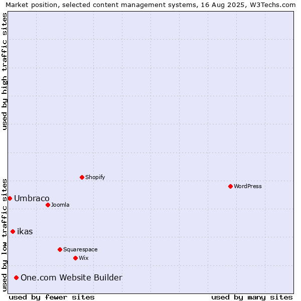 Market position of One.com Website Builder vs. ikas vs. Umbraco