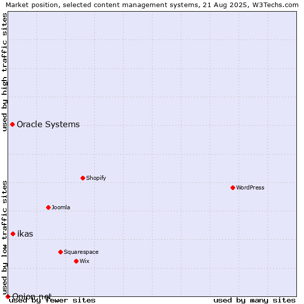 Market position of ikas vs. Oracle Systems vs. Onion.net